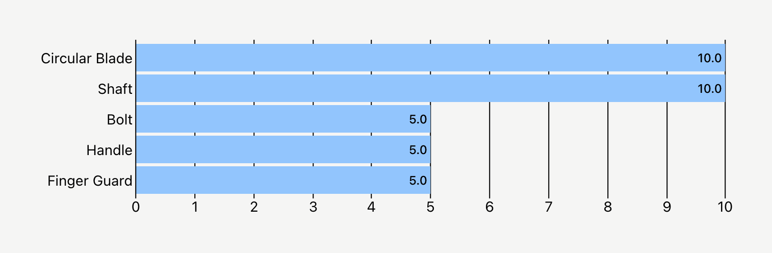 Functionality Analysis